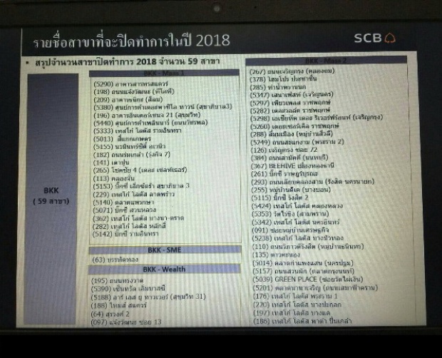 ไทยพาณิชย์ เตรียมปิด 59 สาขา หลังคนแห่ใช้ธุรกรรมออนไลน์