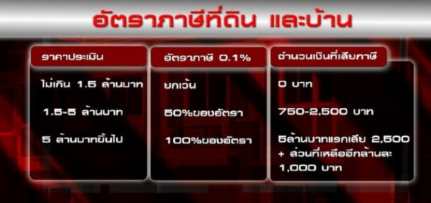 ′คลัง′รื้อเกณฑ์เก็บภาษีบ้าน 1.5ล้านบ.ไม่เสียภาษี 4-5ล้านบ.จ่ายครึ่งหนึ่งของอัตรา (คลิป)