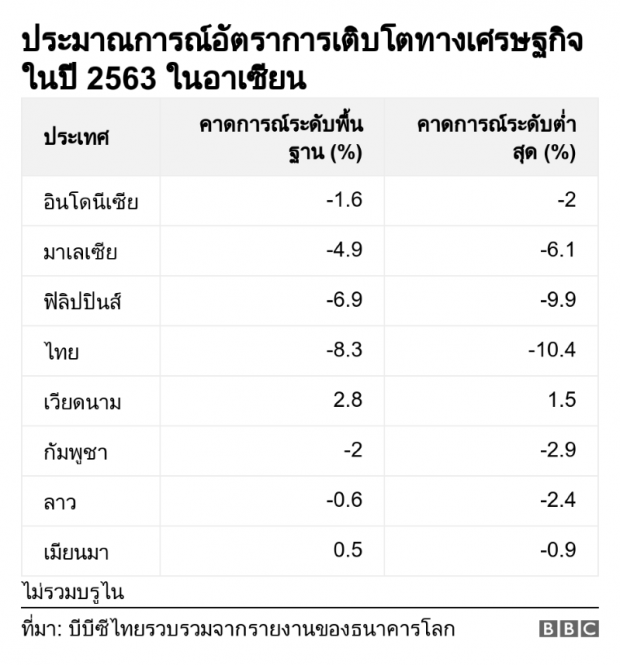 ธ.โลกประเมินเศรษฐกิจไทยปีนี้ ถดถอยมากที่สุดในภูมิภาคอาเซียน