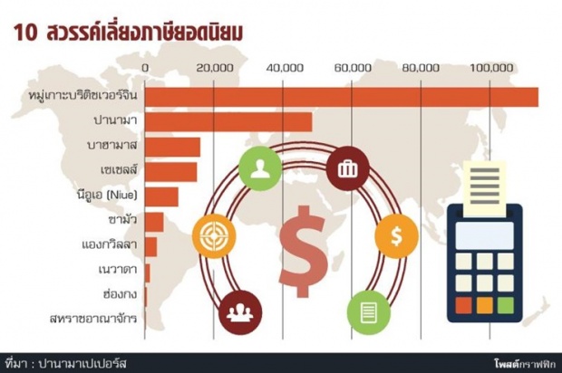 นิตยสารระดับโลก แฉคนดังแต่ละประเทศที่เลี่ยงภาษี