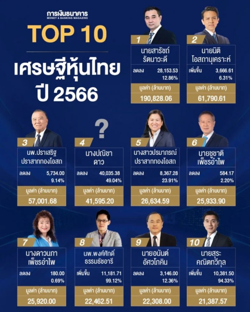  10อันดับเศรษฐีหุ้นไทยปี66 คนนี้มาแรงรวย1.9แสนล้าน 