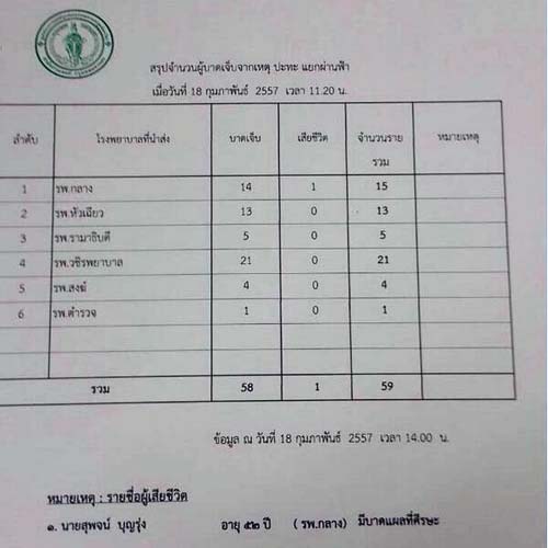 ศูนย์เอราวัณแจ้ง ต่อนบ่าย 3 โมง ส่ง6โรงพยาบาลเต็บ 58 ตาย 3