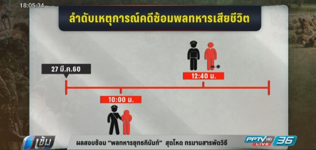 ชำแหละผลสอบซ้อม “พลทหารยุทธกินันท์” แม่ ร่ำไห้ หลังรู้ผลทรมานสารพัดวิธีจนตาย(มีคลิป)