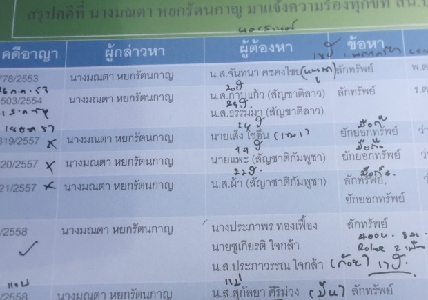 เปิดแฟ้ม9คดี ‘หญิงไก่’ แจ้งจับ ‘ลักทรัพย์-ยักยอก-ฉ้อโกง’