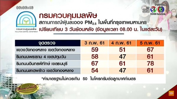 เตือน ! ค่าฝุ่นละอองในกรุงเทพฯ ยังวิกฤต พบเกินมาตรฐาน 4 จุด กลุ่มเสี่ยงควรใส่หน้ากาก