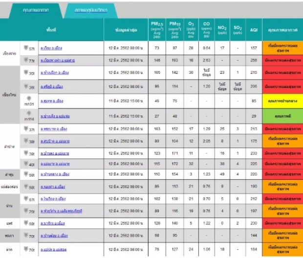  เชียงใหม่ติดอันดับ 1 อากาศแย่ที่สุดหลังฝุ่นพิษพุ่ง