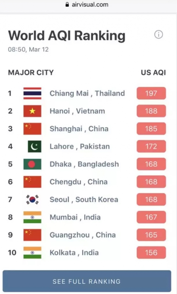  เชียงใหม่ติดอันดับ 1 อากาศแย่ที่สุดหลังฝุ่นพิษพุ่ง