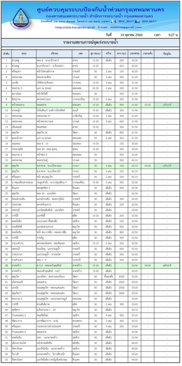 ตรวจสอบจุดน้ำท่วมกรุง หลังพายุโซนร้อนขนุน ทำหลายพื้นที่จมบาดาล