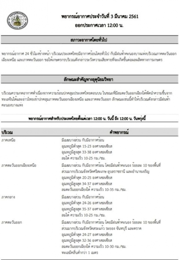 ร้อนตับแตก! อ่านประกาศกรมอุตุฯ ชี้วันนี้อากาศร้อนสุดๆ เพิ่งต้นเดือนทะลุ 38 องศา