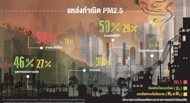 จังหวัดไหน เสี่ยงอันตรายฝุ่น PM2.5มากที่สุด (กรุงเทพอันดับ 8)