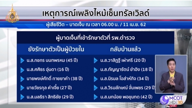 อัพเดตผู้ได้รับบาดเจ็บ จากเหตุไฟไหม้เซ็นทรัลเวิลด์ ยังรักษาตัวอีก 15 ราย