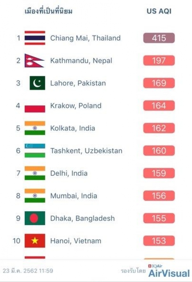 เชียงใหม่ค่าฝุ่นพุ่ง อันดับ 1 ของโลก 2 วันซ้อน