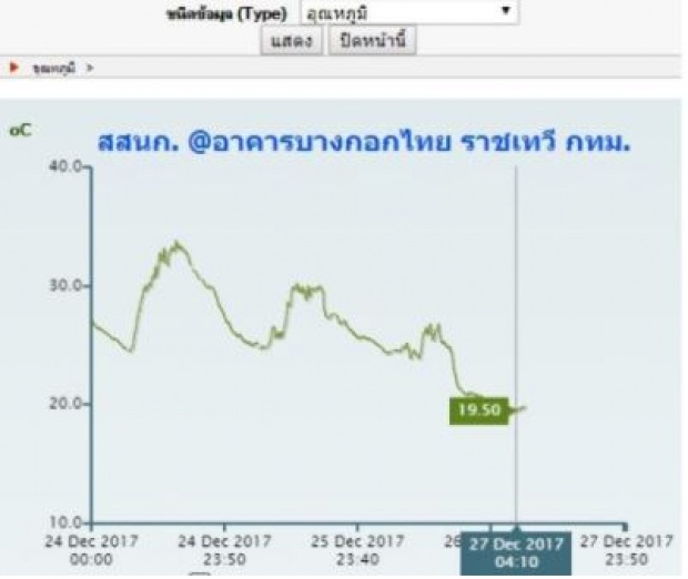 ยะเยือก รอบนี้ น้ำฝนช่วยเอาไว้ 19 องศา แต่ไม่หนาวมาก เหตุความชื้นในอากาศสูง