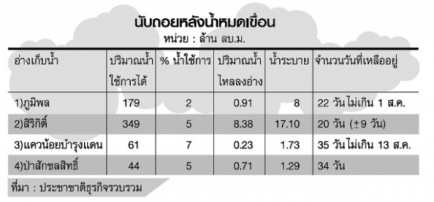 นับถอยหลัง ! แล้งวิกฤตสิ้นกรกฎาน้ำหมดเขื่อน เจ้าพระยาฝั่งตอ.-ลพบุรี-ปทุมระทึก !!