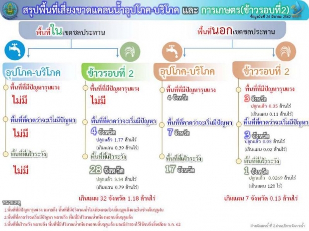 กฤษฎา บุญราช เร่งหน่วยงานแก้ปัญหาภัยแห้ง เผยปลายเดือน พ.ค.นี้มีพายุเข้า