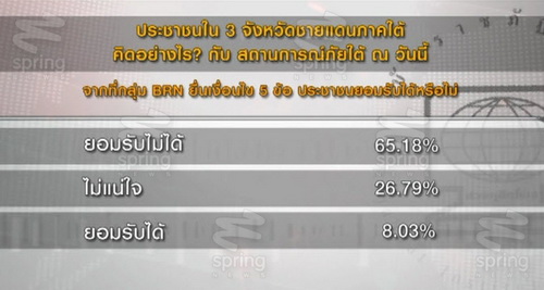 ดุสิตโพล เผยประชาชน 3 จชต.ระบุ BRN ไม่มีสิทธิเรียกร้อง 5 ข้อเสนอ