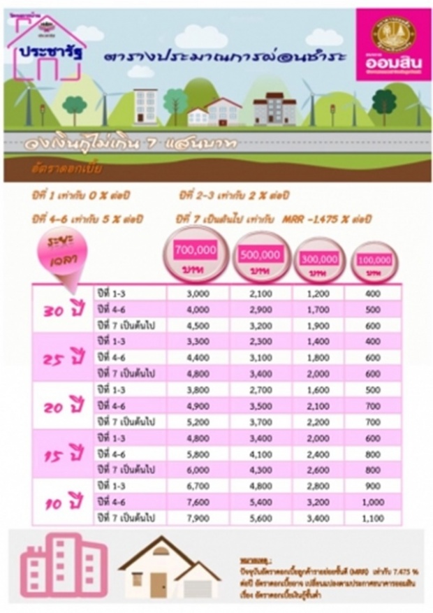 ตารางผ่อนชำระเงินกู้ บ้านประชารัฐ สำหรับคนอยากมีบ้าน!!