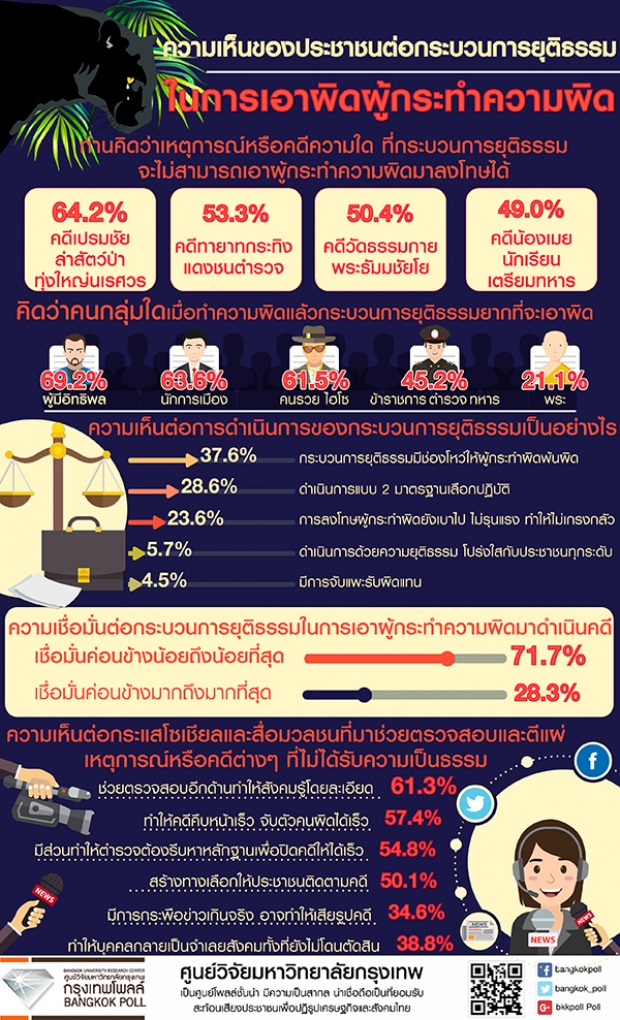 ออกมาแล้ว!! โพลชี้ คดีล่าเสือดำ เอาผิด เปรมชัย ไม่ได้ !