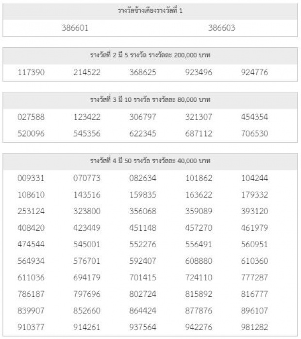 ตรวจหวย!! รางวัลสลากกินแบ่งรัฐบาลงวด 1 สิงหาคม 2561