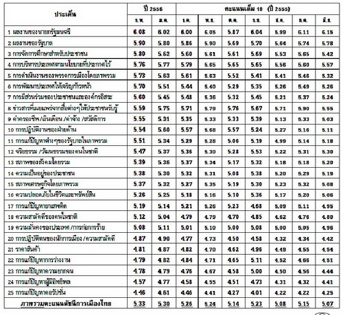 ดัชนีการเมืองก.พ.56 เต็ม10 ปู สอบได้6.08 คะแนน แก้คอร์รัปชั่น-ผู้มีอิทธิพลยังไม่ได้ 