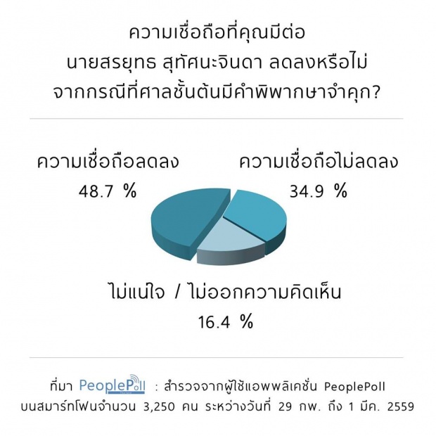 โพลชี้ ความน่าเชื่อถือสรยุทธลด ควรหยุดเป็นพิธีกรชั่วคราว