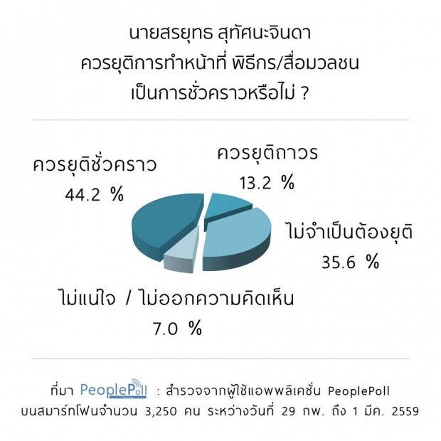 โพลชี้ ความน่าเชื่อถือสรยุทธลด ควรหยุดเป็นพิธีกรชั่วคราว