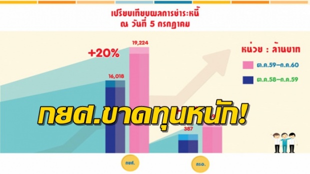 กยศ.ขาดทุนบักโกรก กู้เรียน...จบแล้วหนีหนี้กว่า 9 หมื่นลบ.!!