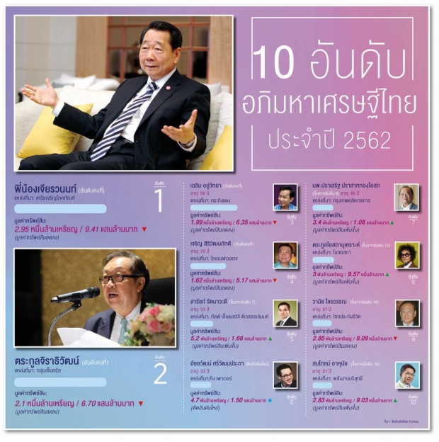 “ฟอร์บส์” จัดอันดับมหาเศรษฐีไทยปี 2562 “สองพี่น้องตระกูลซีพี” ยังรั้งที่ 1