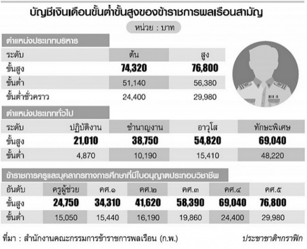 ขึ้นเงินเดือนข้าราชการแจก 2.2 หมื่นล้าน รับปีใหม่ไทย