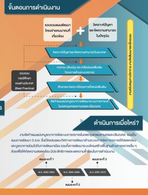 คมนาคม ทุ่ม 2.8 แสนล้าน!! แก้กรุงรถติดใน 10 ปี ชี้ไม่ลงทุนเพิ่มจะเหยียบได้แค่ 20 กม./ชม.