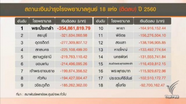 รองเลขาธิการแพทยสภา ร้อง 18รพ.รัฐ ถังแตก พี่ตูน..ช่วยด้วย!