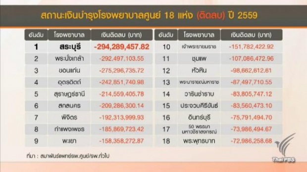 รองเลขาธิการแพทยสภา ร้อง 18รพ.รัฐ ถังแตก พี่ตูน..ช่วยด้วย!