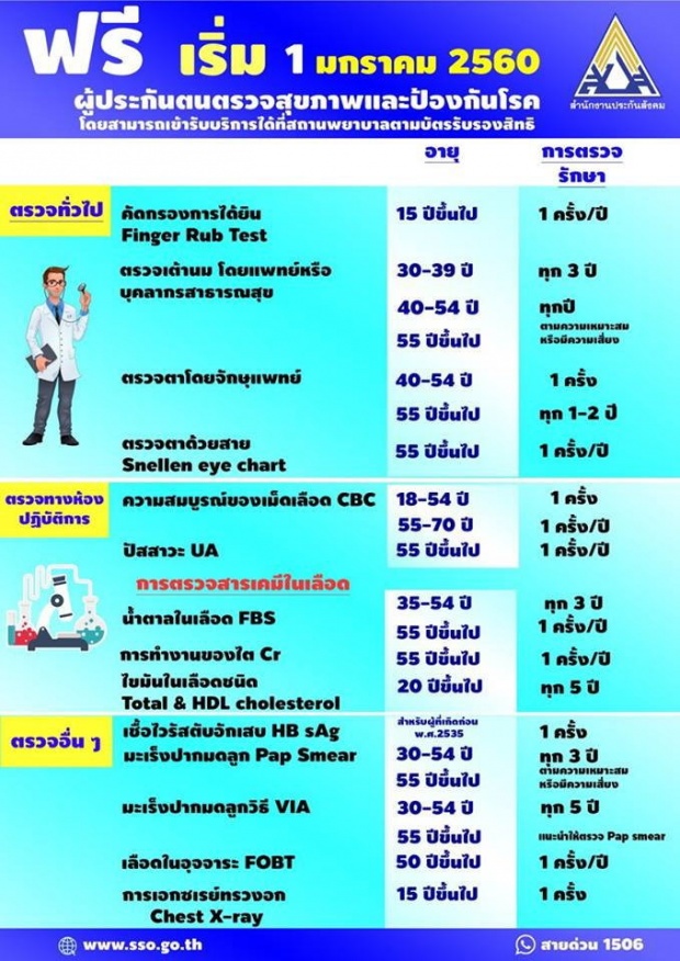 สิทธิประโยชน์จากเงินประกันสังคมอีกอย่างที่หลายคนยังไม่รู้คือ การตรวจสุขภาพประจำปีฟรี!