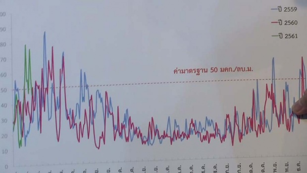 กรมควบคุมมลพิษ เผย ค่าฝุ่นละอองกทม. ไม่เกินมาตรฐานแล้ว เหลือแค่ฝั่งธนฯ