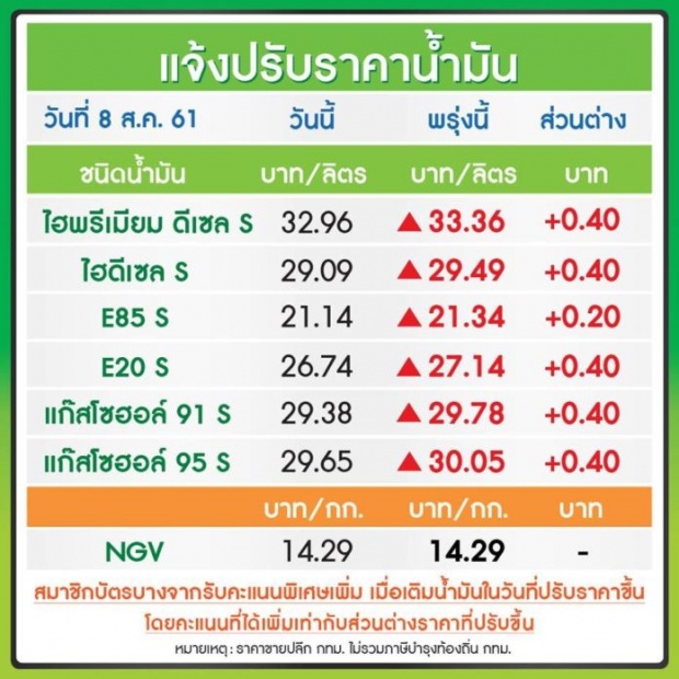 ขึ้นอีกแล้ว!! ประกาศพรุ่งนี้น้ำมันขึ้นราคา รีบแวะเติมด่วน