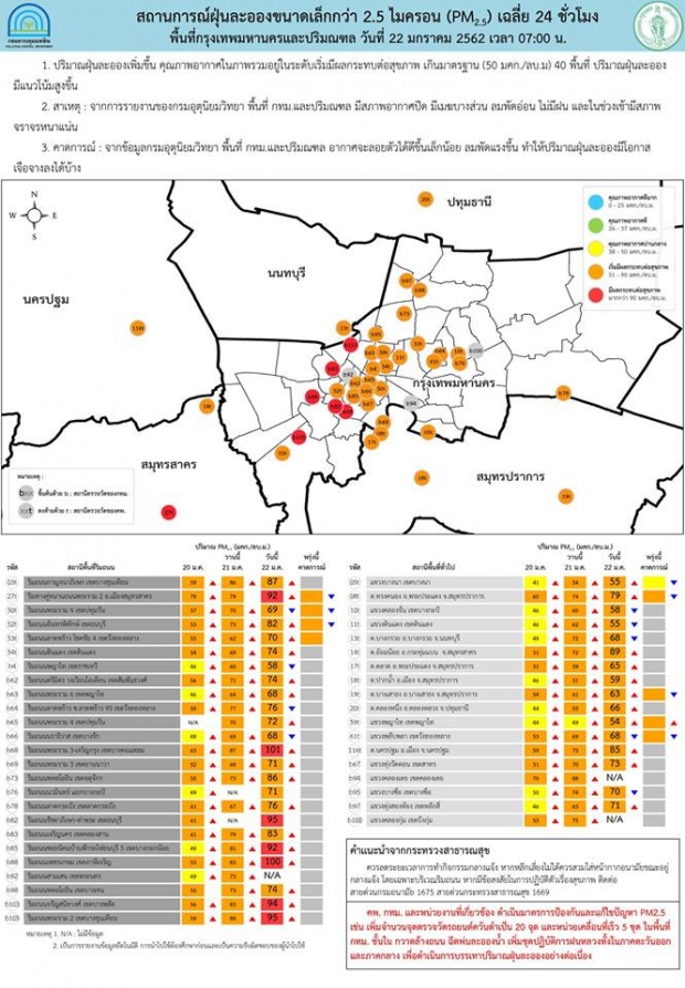 สถานการณ์ฝุ่นยังวิกฤต หวั่นค่าฝุ่นละอองเพิ่มขึ้นอีก !!
