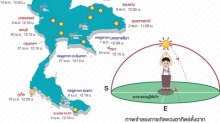 เผยช่วงเวลาดวงอาทิตย์ตั้งฉากประเทศไทย จากใต้ขึ้นเหนือ ย้ำอาจไม่ใช่วันร้อนที่สุด !