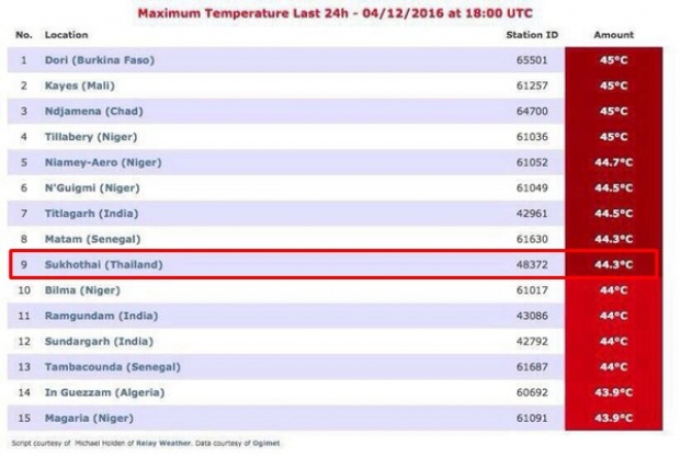 ร้อนอะไรเบอร์นั้น ! เมืองที่ร้อนสุดในโลก 48.3 องศา-ไทยติดท็อปเทน