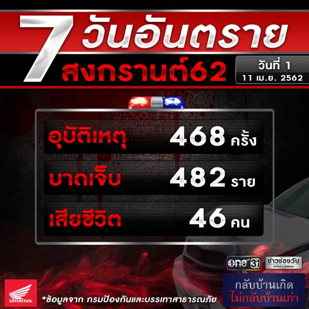 7 วันอันตราย วันแรก อุดรฯ ตายมากสุด เมืองคอน เจ็บเยอะสุด