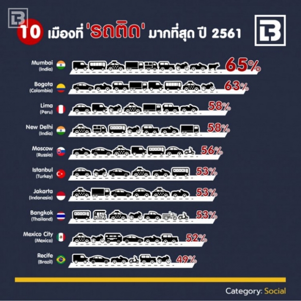 เปิด 5 อันดับถนน รถติดที่สุด ในกรุงเทพมหานคร