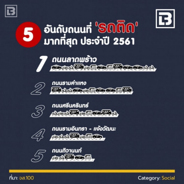 เปิด 5 อันดับถนน รถติดที่สุด ในกรุงเทพมหานคร