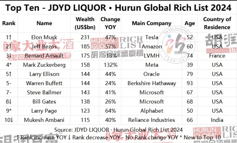 อันดับ12โลก! ไทยมีมหาเศรษฐีพันล้านดอลลาร์ เพิ่มขึ้นจากปีก่อน