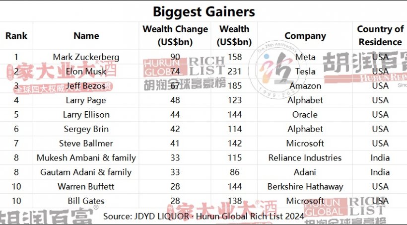 อันดับ12โลก! ไทยมีมหาเศรษฐีพันล้านดอลลาร์ เพิ่มขึ้นจากปีก่อน