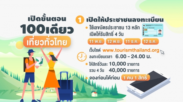 เปิดขั้นตอนลงทะเบียน 100เดียวเที่ยวทั่วไทย 40,000สิทธิ์เท่านั้น!