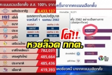 กองสลากโต้ หวยออกตรงผลคะแนนเลือกตั้ง ยัน เลขมั่ว ไม่มีล็อกเด็ดขาด!