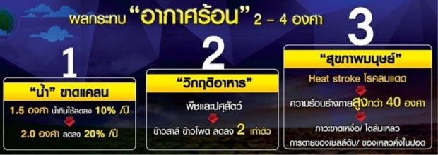 ไทยเดือด… เจอภาวะร้อนจัด นักวิชาการชี้อนาคตอาจมี’พักเที่ยง’ 2 ชม…!!!