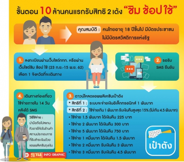 ตัดสิทธิ ‘ชิมช้อปใช้’ 7 แสนคน ! หลังลงทะเบียนแล้วไม่ยืนยันตัวตน