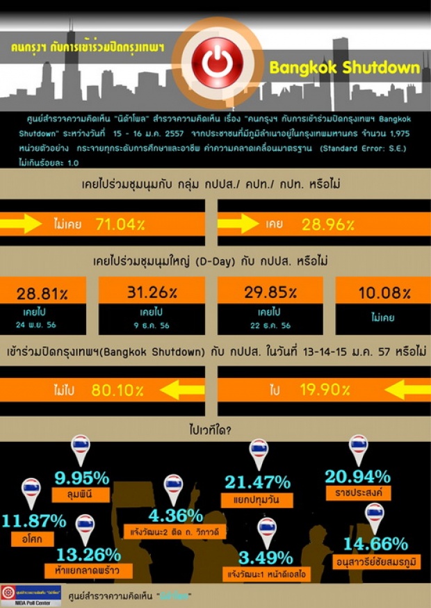 “คนกรุงฯ กับการเข้าร่วมปิดกรุงเทพฯ (Bangkok Shutdown)”