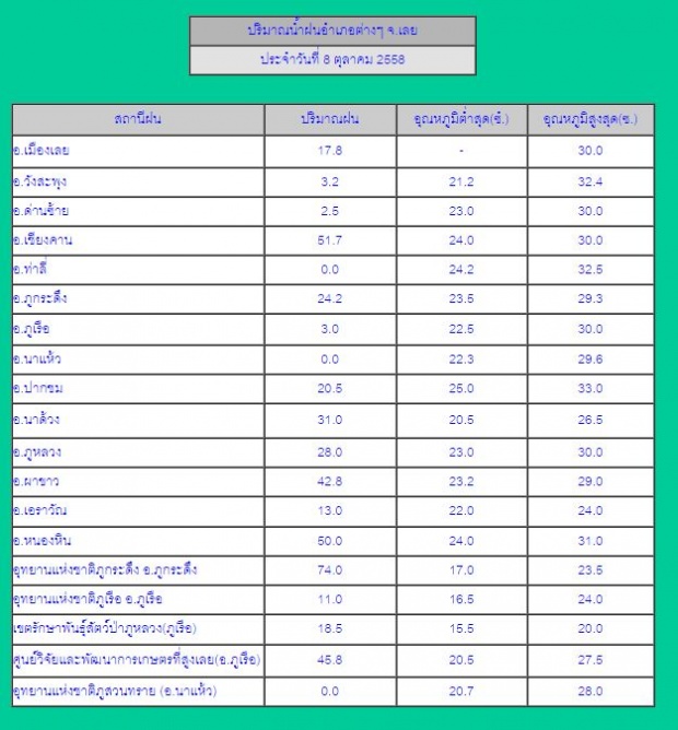 อุทยานฯ ภูกระดึง ประกาศปิด