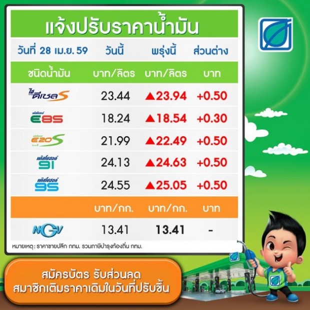 พรุ่งนี้น้ำมันขึ้นราคา 50 สต./ลิตร เว้น อี-85 ขึ้น 30สต